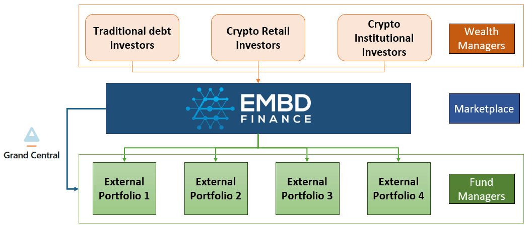 Global Capital Marketplace Architecture Diagram